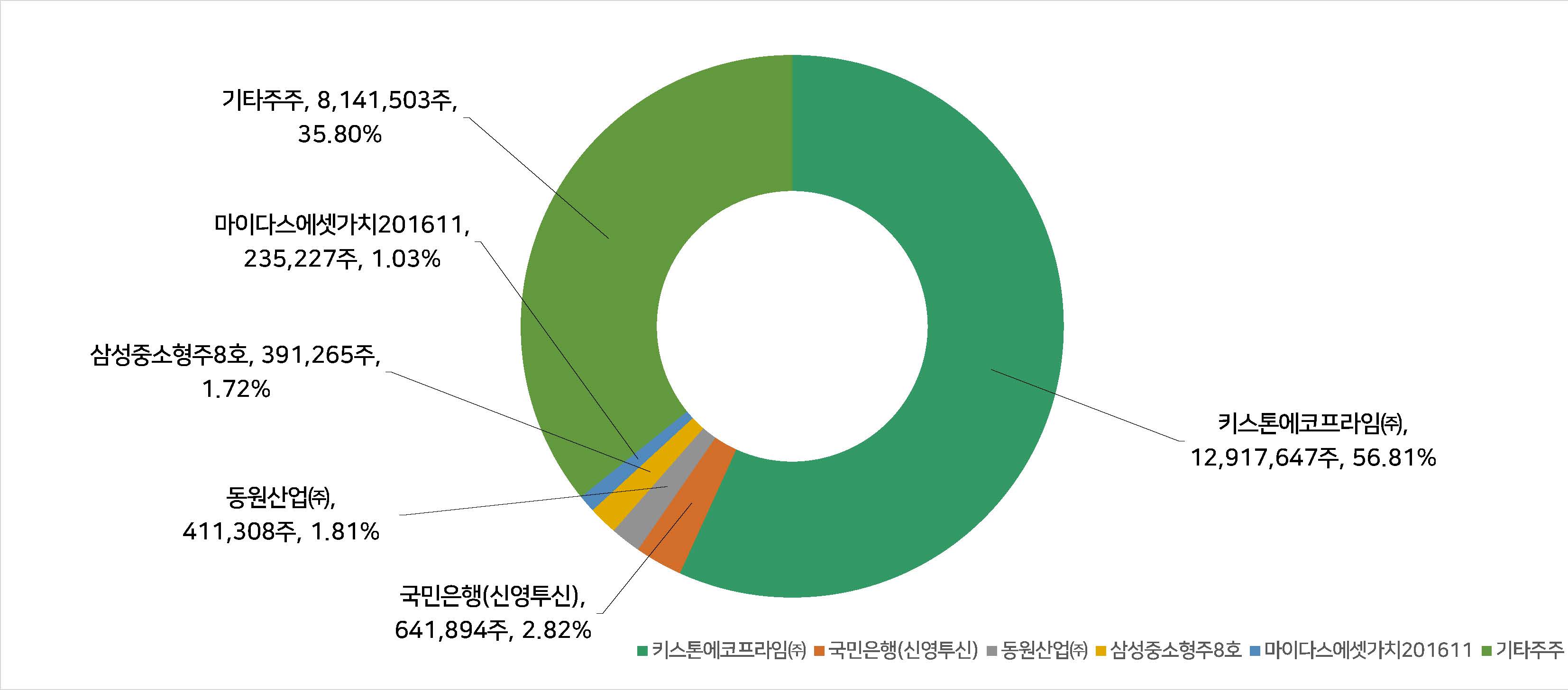 키스톤에코프라임(주):14,117,647주, (주)대우건설:319,761주, 삼성중소형주8호:265,775주, (주)포르투나:231,600주, 기타주주:6,889,617주