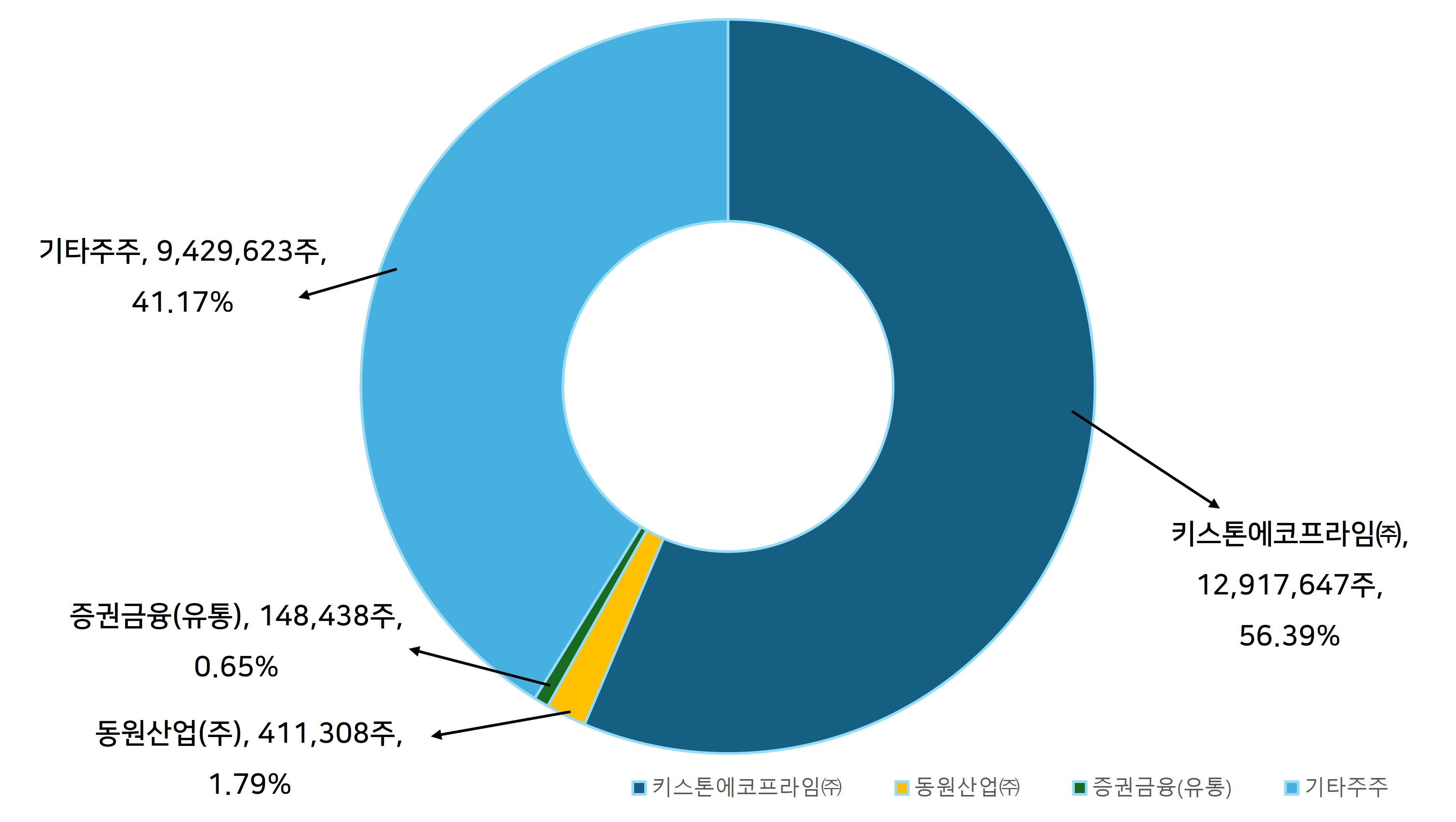 키스톤에코프라임㈜:12,917,647주, 증권금융(유통):148,438주, 동원산업㈜:411,308주, 기타주주:9,429,623주