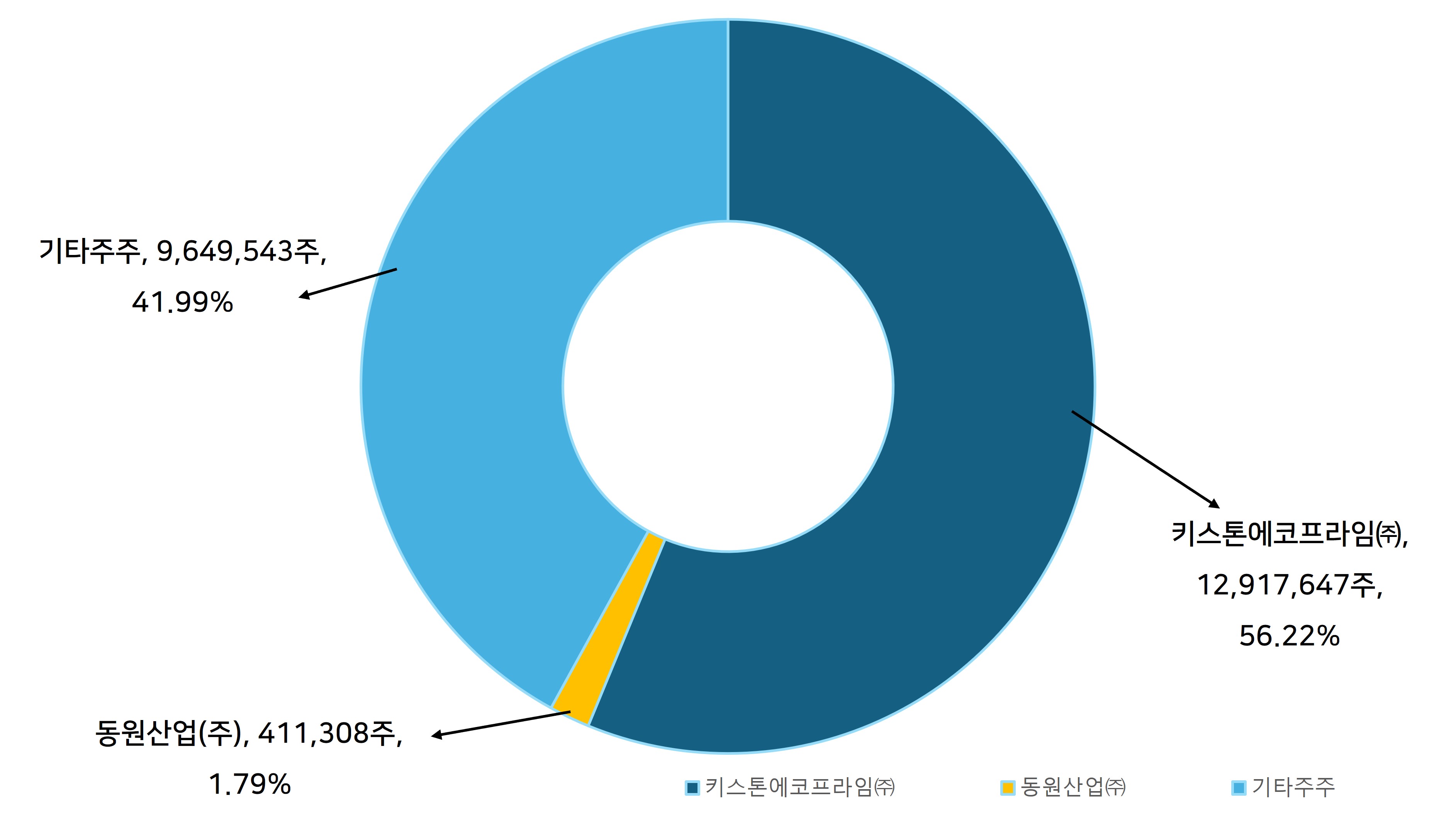 키스톤에코프라임㈜:12,917,647주, 동원산업㈜:411,308주, 기타주주:9,649,543주