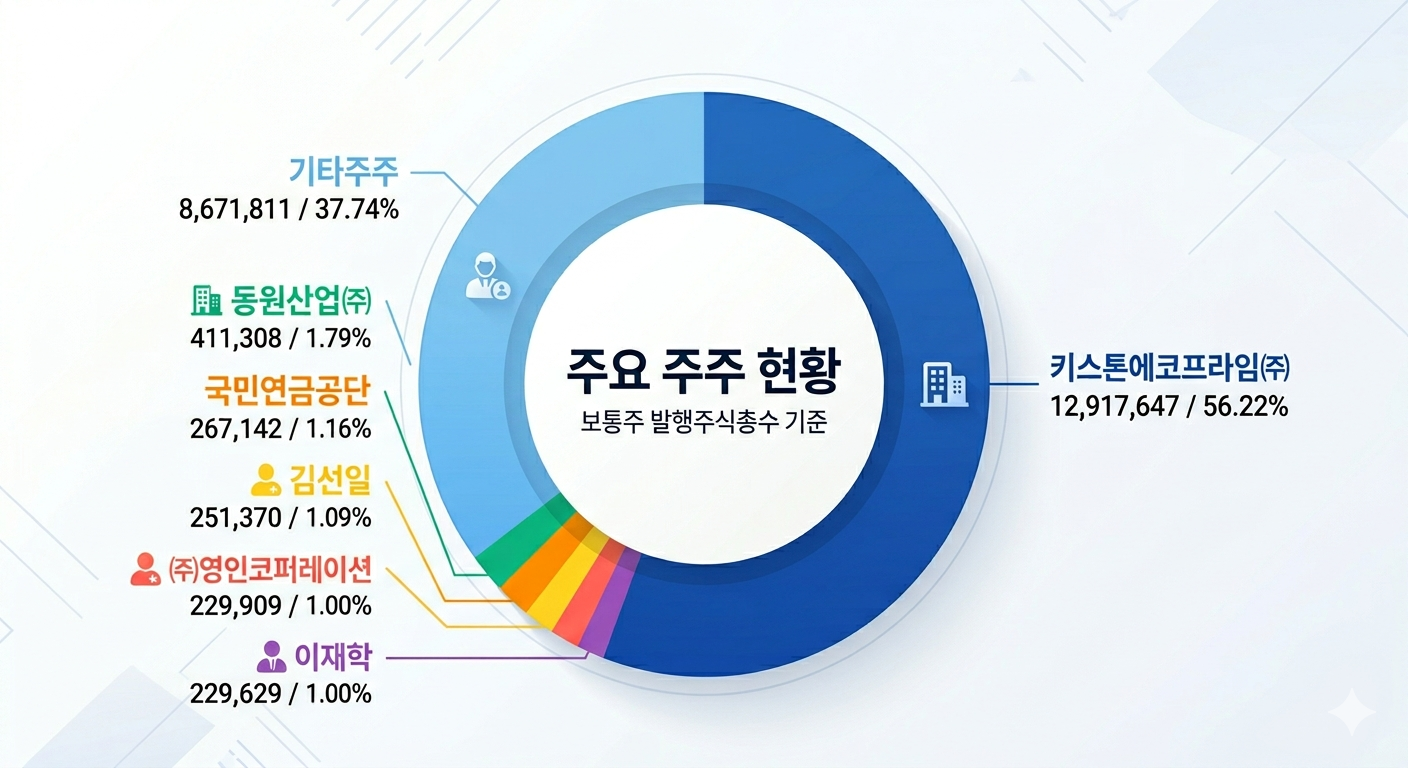 키스톤에코프라임㈜:12,917,647주, 동원산업㈜:411,308주, 국민연금공단:267,142주, 김선일:251,370주, ㈜영인코퍼레이션:229,909주, 이재학:229,629주, 기타주주:8,671,811주