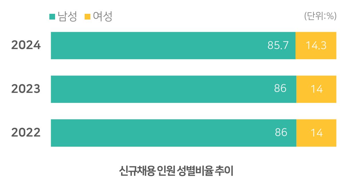 신규채용 인원 성별비율 추이 이미지