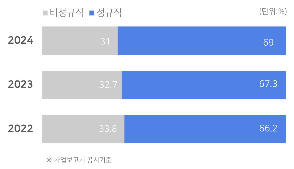 정규직 고용비율 이미지