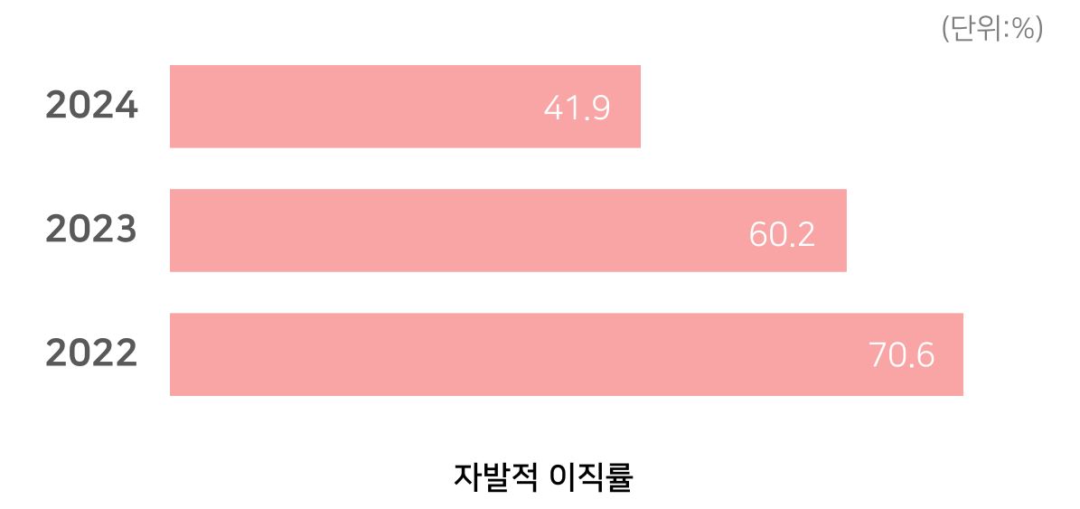 자발적이직률 이미지