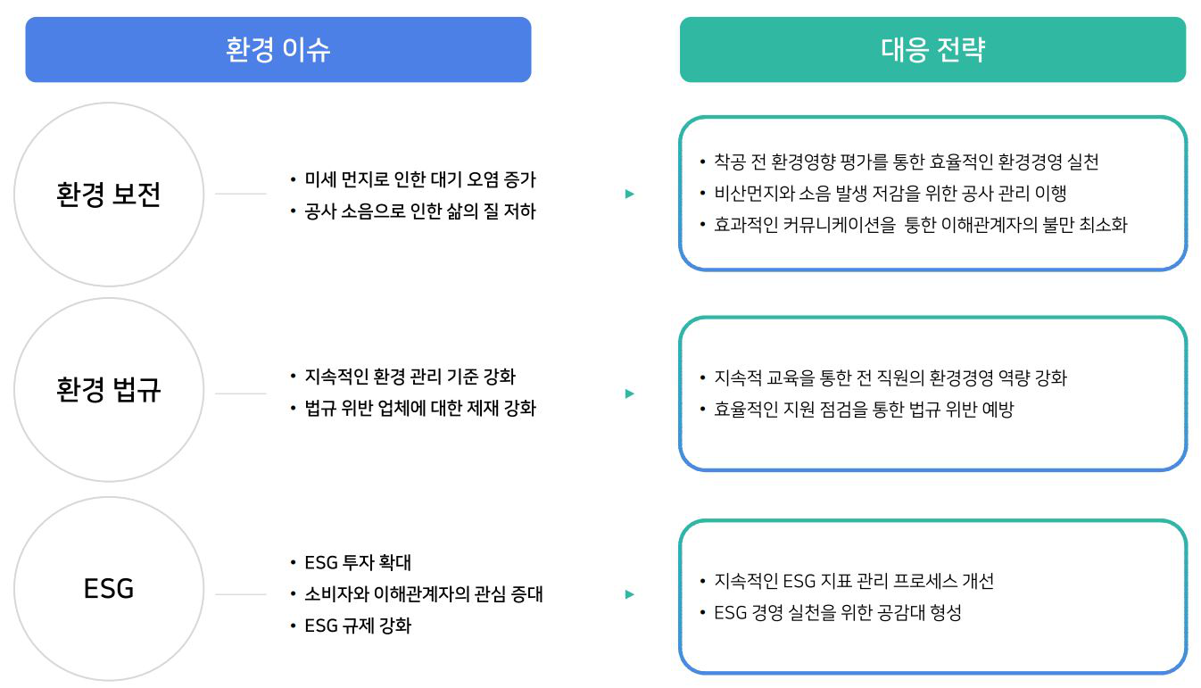 환경 이슈 대응 이미지